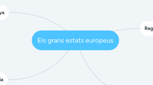 Mind Map: Els grans estats europeus