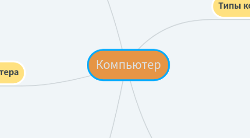 Mind Map: Компьютер