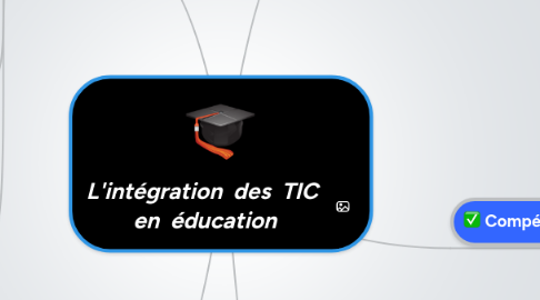 Mind Map: L'intégration  des  TIC  en  éducation