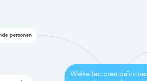 Mind Map: Welke factoren beïnvloeden het koopgedrag van jongeren?