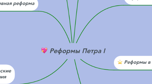 Mind Map: Реформы Петра I