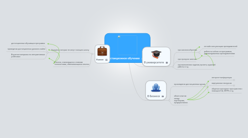 Mind Map: Дистанционное обучение