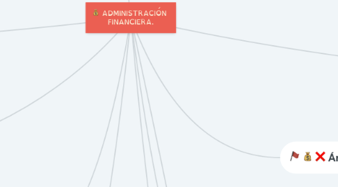 Mind Map: ADMINISTRACIÓN FINANCIERA.