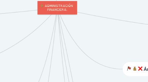 Mind Map: ADMINISTRACIÓN  FINANCIERA.