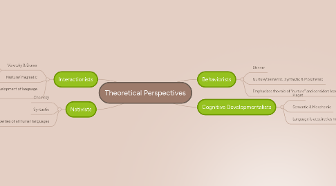 Mind Map: Theoretical Perspectives