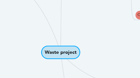 Mind Map: Waste project