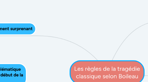 Mind Map: Les règles de la tragédie classique selon Boileau