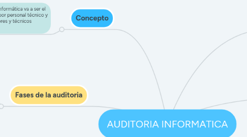 Mind Map: AUDITORIA INFORMATICA