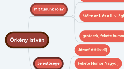 Mind Map: Örkény István