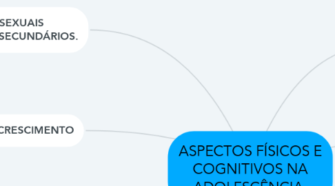 Mind Map: ASPECTOS FÍSICOS E COGNITIVOS NA ADOLESCÊNCIA.