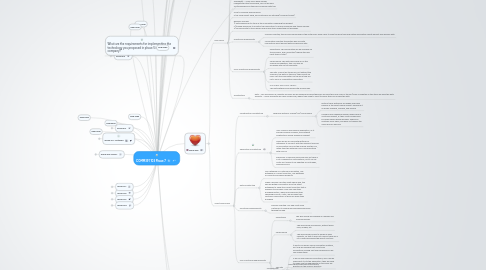 Mind Map: COMM391 103 Phase 7