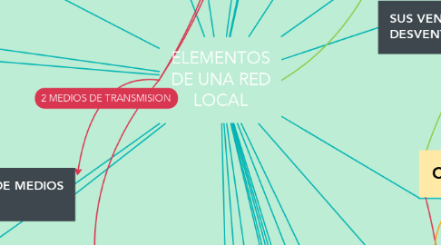 Mind Map: ELEMENTOS DE UNA RED LOCAL