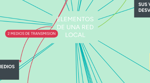 Mind Map: ELEMENTOS DE UNA RED LOCAL