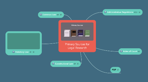 Mind Map: Primary Sources for Legal Research