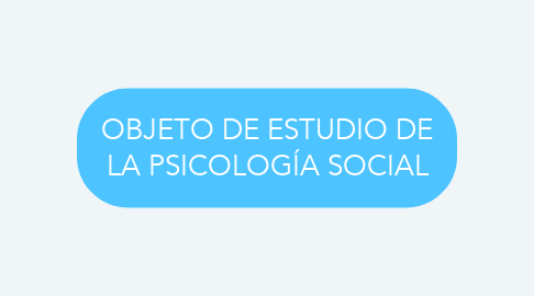 Mind Map: OBJETO DE ESTUDIO DE LA PSICOLOGÍA SOCIAL