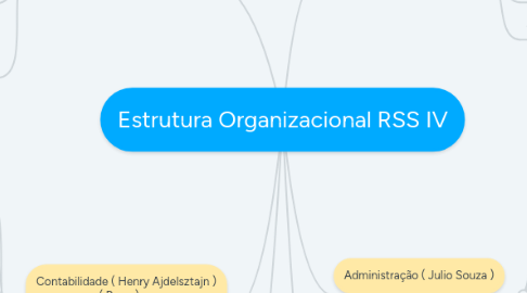 Mind Map: Estrutura Organizacional RSS P2