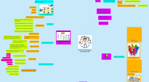 Mind Map: Ambientes Virtuales de  Aprendizaje AVA