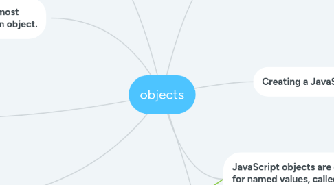Mind Map: objects