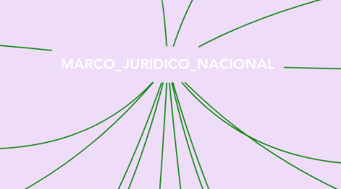Mind Map: MARCO_JURIDICO_NACIONAL