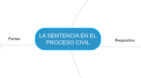 Mind Map: LA SENTENCIA EN EL PROCESO CIVIL