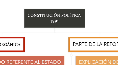 Mind Map: CONSTITUCIÓN POLÍTICA  1991