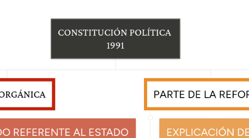 Mind Map: CONSTITUCIÓN POLÍTICA  1991