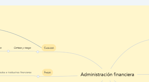 Mind Map: Administración financiera