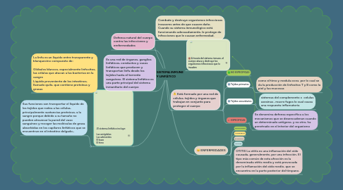 Mind Map: SISTEMA INMUNE Y LINFÁTICO