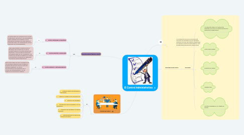 Mind Map: El Control Administrativo