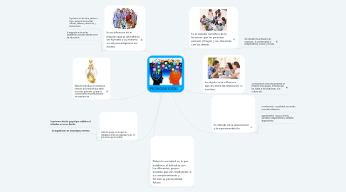 Mind Map: PSICOLOGÍA SOCIAL