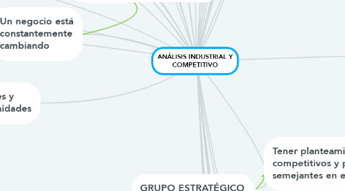 Mind Map: ANÁLISIS INDUSTRIAL Y COMPETITIVO