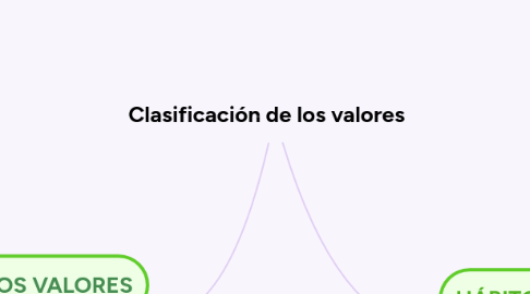 Mind Map: Clasificación de los valores