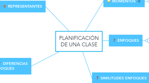 Mind Map: PLANIFICACIÓN DE UNA CLASE