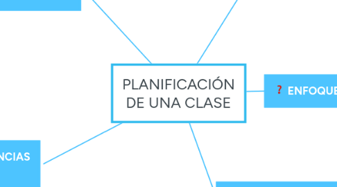 Mind Map: PLANIFICACIÓN DE UNA CLASE