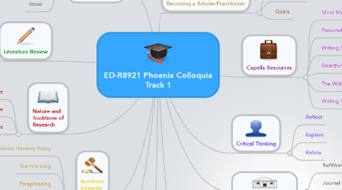 Mind Map: ED-R8921 Phoenix Colloquia Track 1