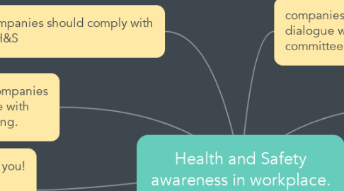 Mind Map: Health and Safety awareness in workplace.