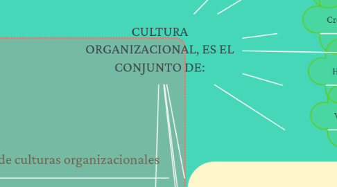 Mind Map: CULTURA ORGANIZACIONAL, ES EL CONJUNTO DE: