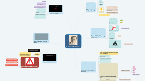 Mind Map: Dr. Francisco de Venanzi