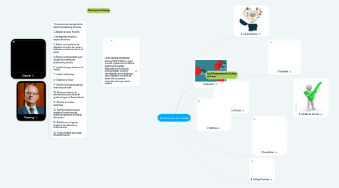 Mind Map: Dimensiones de calidad