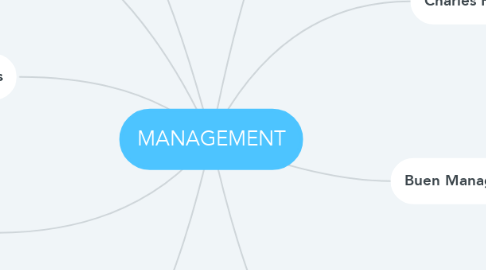 Mind Map: MANAGEMENT