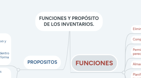 Mind Map: FUNCIONES Y PROPÓSITO DE LOS INVENTARIOS.