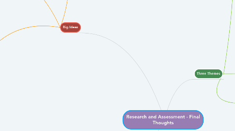 Mind Map: Research and Assessment - Final Thoughts