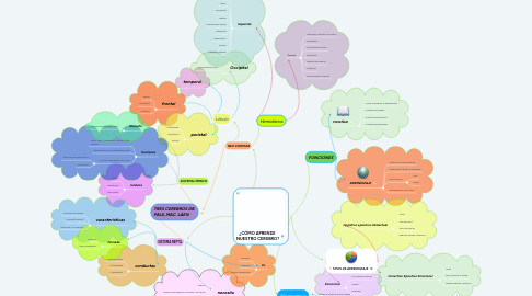 Mind Map: ¿CÓMO APRENDE NUESTRO CEREBRO?