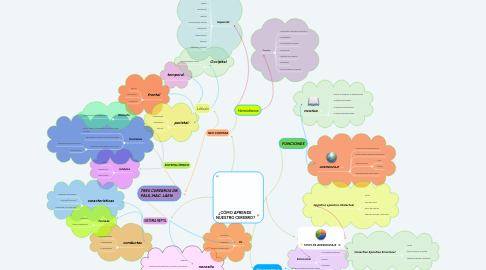 Mind Map: ¿CÓMO APRENDE  NUESTRO CEREBRO?