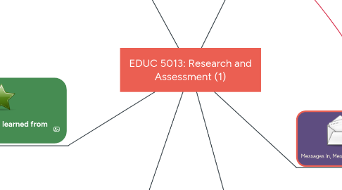 Mind Map: EDUC 5013: Research and Assessment (1)