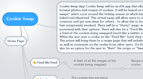 Mind Map: Cookie Swap