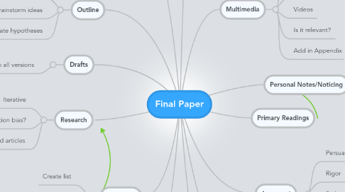 Mind Map: Final Paper