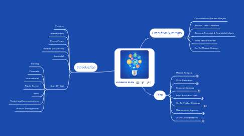 Mind Map: BUSINESS PLAN