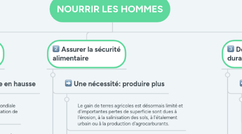 Mind Map: NOURRIR LES HOMMES
