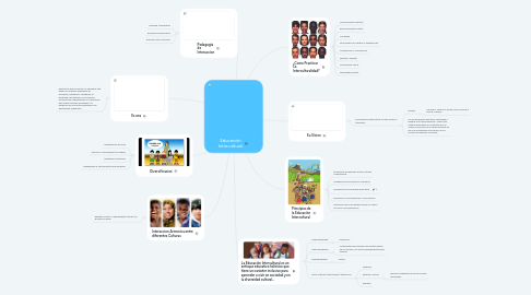 Mind Map: Educación Intercultural